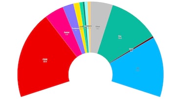 CIS: Feijóo recorta distancias con Pedro Sánchez y Vox vuelve a subir