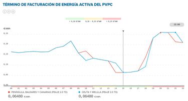 Precio de la luz por horas, 7 de abril | ¿Cuándo es más barato y cuándo es más caro el kWh?