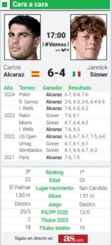 Cara a cara entre Sinner y Alcaraz