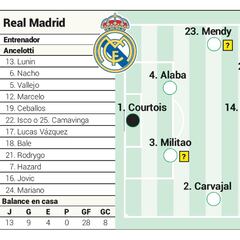 Posible once del Real Madrid contra la Real Sociedad en Liga