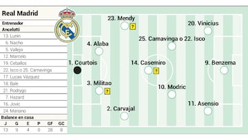 Posible once del Real Madrid contra la Real Sociedad en Liga.