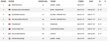 Primoz Roglic es insaciable y logra su hat-trick en París-Niza