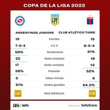 Tigre y Argentinos, por un puesto en la final