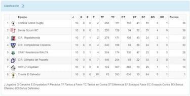 Sevilla consuma su desaf¨ªo en la Liga Iberdrola; VRAC sigue l¨ªder