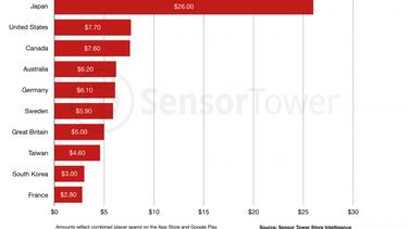 ¿Cuánto dinero gastamos de media en Pokémon GO?