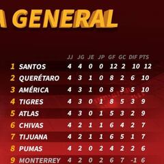 La tabla general del Apertura 2019 de la Liga MX, jornada 4