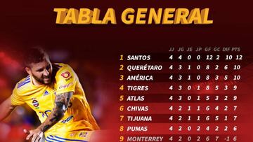 Tabla general