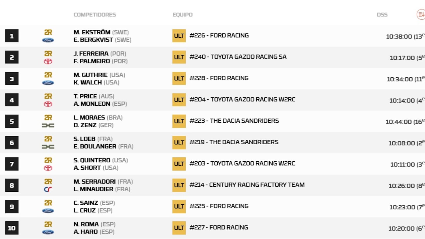 Luciano Benavides gana la séptima etapa del Rally Dakar y recorta distancias al líder