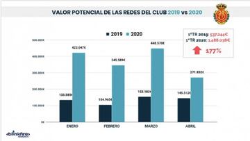 El Mallorca aumenta un 177% el valor de sus redes sociales