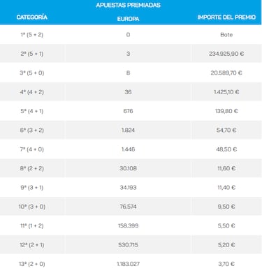 Euromillones: comprobar los resultados del sorteo de ayer, viernes 12 de mayo