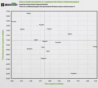 Valles se para en 49
