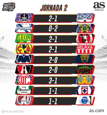 Partidos y resultados de la jornada 2, Apertura 2021