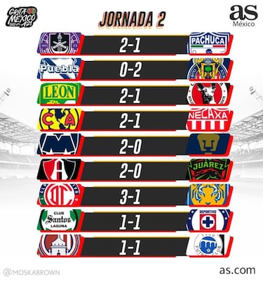 Liga MX: Partidos y resultados del Apertura 2021, Jornada 2