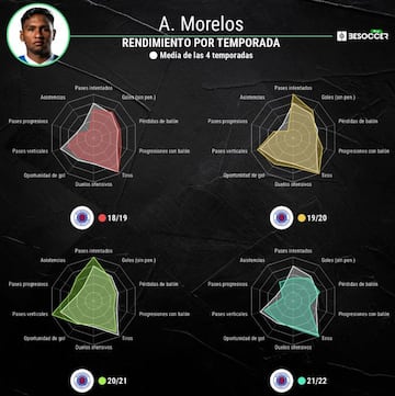 Rendimiento por temporada de Morelos en Rangers.