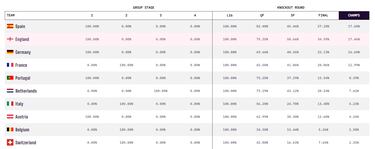 Ni Kroos ni Mbappé ni Cristiano: en Berlín, un España-Inglaterra