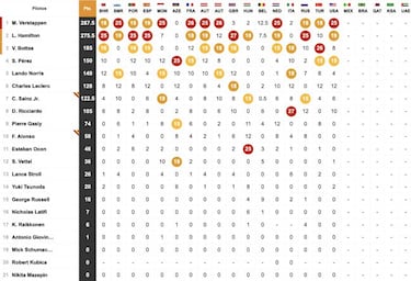 Resultados F1: parrilla de salida del GP de M¨¦xico
