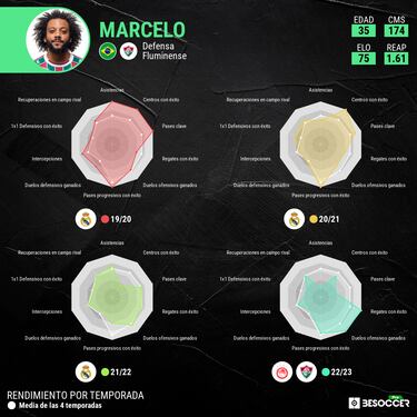 Marcelo rejuvenece en Brasil