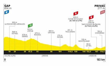 Tour de Francia 2020: etapas, perfiles y recorrido