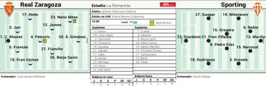 Un Sporting en horas bajas mide la reacci¨®n del Real Zaragoza