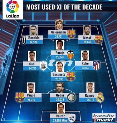 El 'gal¨¢ctico' XI de la Liga con m¨¢s minutos de la d¨¦cada: 520M€