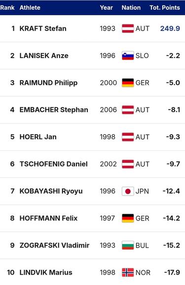 Kraft agranda su leyenda: nuevo récord de puntos en Copa del Mundo