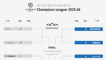 Así van los cruces tras la disputa de la ida de los cuartos de final de la Champions League.