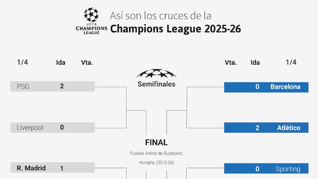 Así van los cuartos de Champions League tras los partidos de ida: resultados, cuadro y cómo están los cruces
