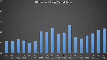 La eShop bate récords de descargas en el último trimestre