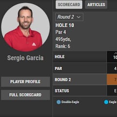 El Masters descontrola: da como triple bogey un bogey de Sergio
