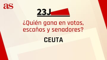 Resultados Ceuta 23J: ¿quién gana las elecciones generales y cuántos escaños se reparten?