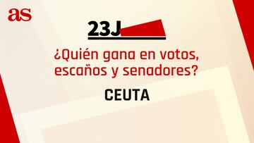 Resultados Ceuta 23J: ?qui¨¦n gana las elecciones generales y cu¨¢ntos esca?os se reparten?