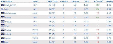 Fnatic, ganador de la ESL One Katowice 2015 de CS:GO