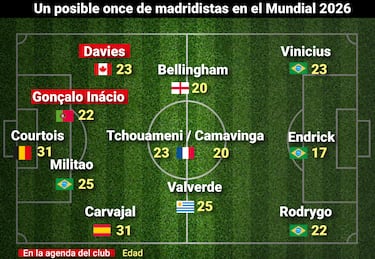 El Madrid mira al Mundial 2026