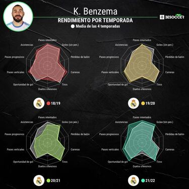 Un Benzema nunca visto