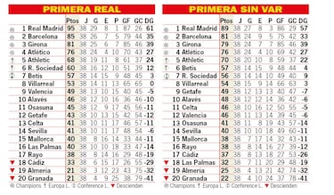 Así está la clasificación de Primera y así estaría sin el VAR: 38ª jornada
