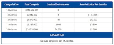 Resultados Kino hoy: números que cayeron y premios del sorteo 2902 | ganadores 17 de abril