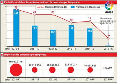 LaLiga elimina las deudas de los clubes con los jugadores
