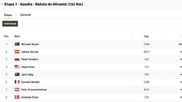 La Vuelta: clasificaciones de la etapa 7.