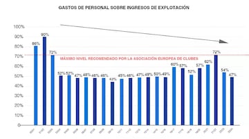 Análisis de la ratio en el Real Madrid.