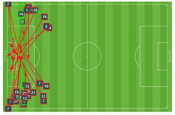 Centros del Atltico contra el Legans: 27 malos y 7 buenos.