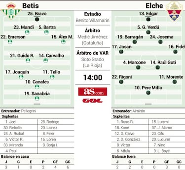 Un Betis muy irregular recibe al sorprendente Elche 'argentino'