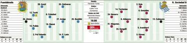 La Real Sociedad B quiere so?ar en la pesadilla fuenlabre?a