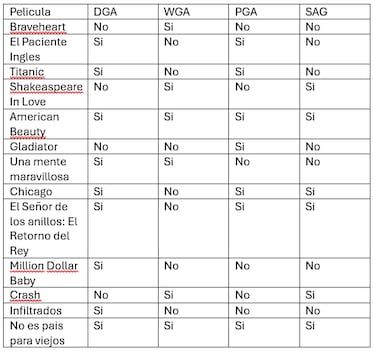 Ni los Globos de Oro ni los BAFTA: esta es la forma de predecir cuál es la película que se lleva el Oscar 