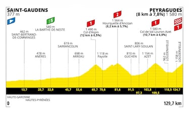 Las etapas clave para que Colombia luche por el Tour de Francia