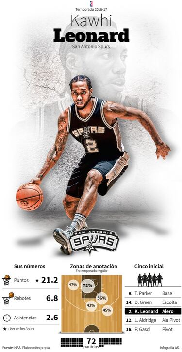 Con Pau Gasol y con Kawhi y LaMarcus como referentes