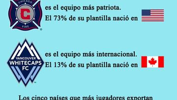 ¿Dónde nacieron los jugadores de la Major League Soccer?