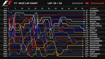El lío de líneas se cruzan por todas partes hace evidente la acción que hubo en el GP de China.