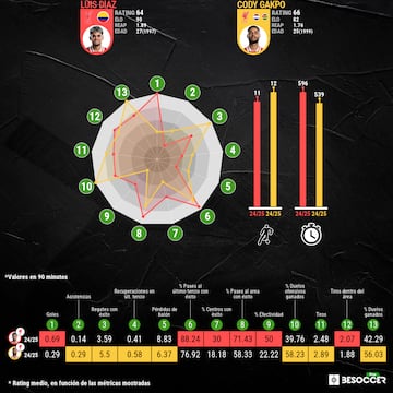 Luis Díaz y Cody Gakpo, el duelo desde los números.