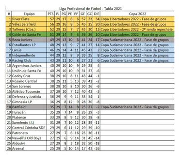 Torneo Liga Profesional 2021: así queda la tabla de posiciones tras la fecha 16