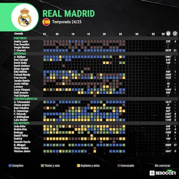 Los datos de la plantilla del Real Madrid.